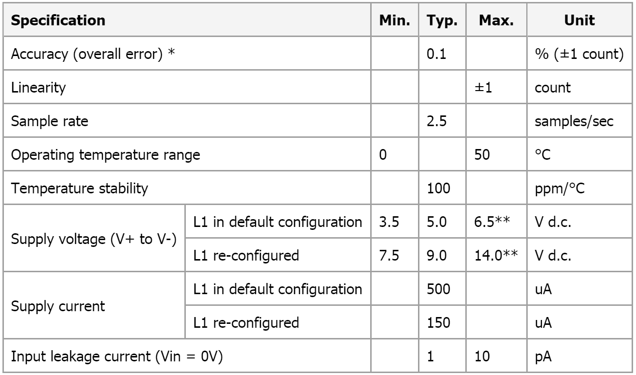 פנל מטר וולטמטר דיגיטלי LASCAR PANEL METER EM32-1B
